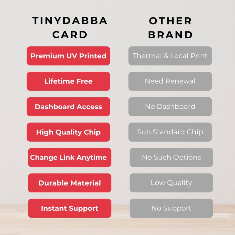 Information graphic from the Amazon listing for Zomato Review NFC Card with QR Code